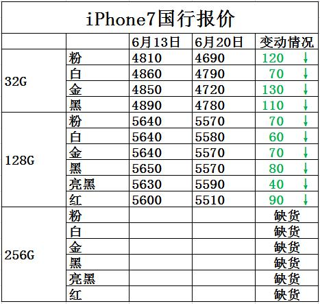 618苹果7手机价格淘宝618苹果手机价格-第2张图片-亚星国际官网