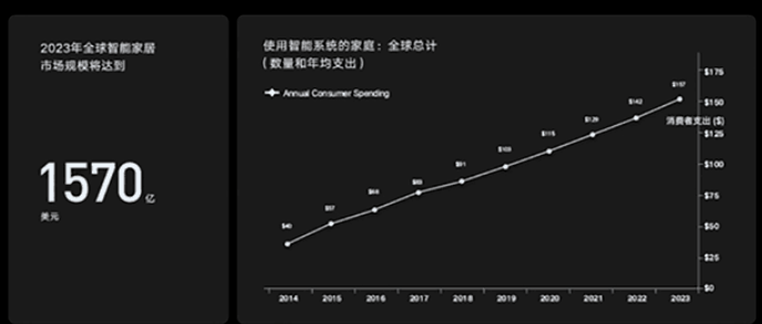 华为全智能语音手机大全
:华为推出全屋智能3.0，“极简”与“魔力”实现空间智能化