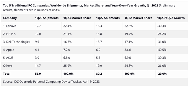 苹果电脑版授权
:1季度PC出货暴跌29% 苹果创记录跌幅40%-第2张图片-太平洋在线下载