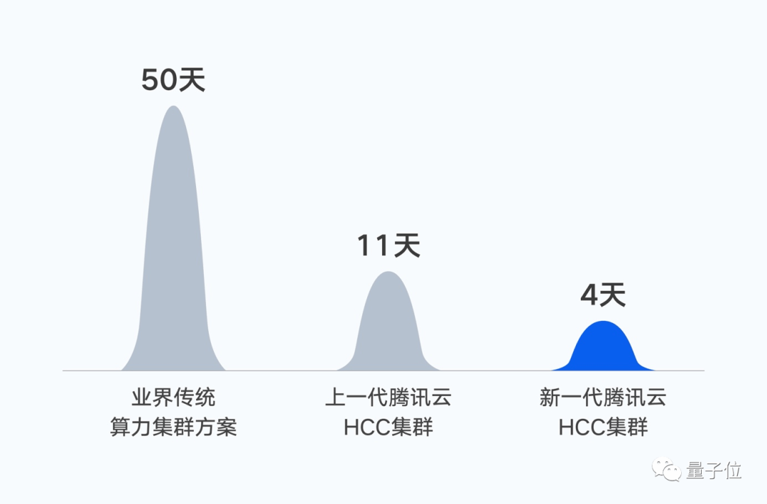 苹果版腾讯视频缓存:鹅厂发布大模型计算集群！算力提升3倍，4天就能训完万亿规模大模型