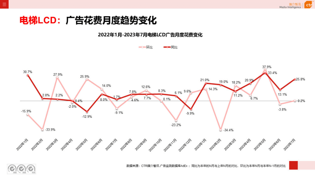 2023年1-7月户外广告数据概览（附下载）-第3张图片-亚星国际官网