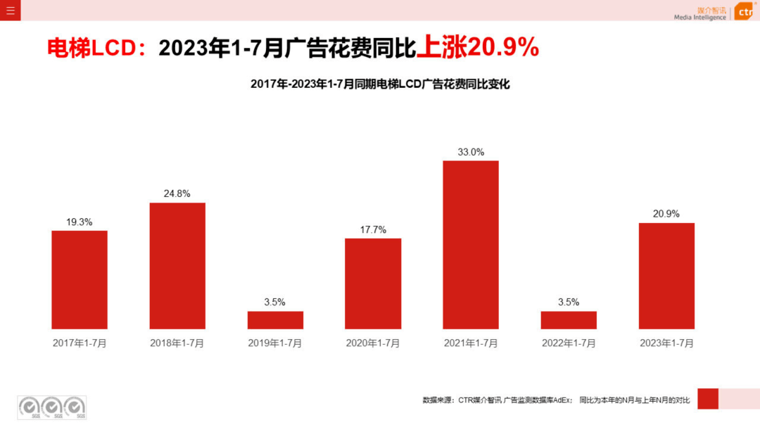 2023年1-7月户外广告数据概览（附下载）-第4张图片-亚星国际官网