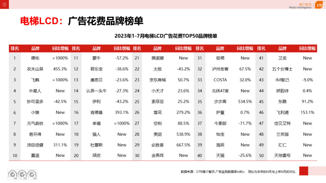2023年1-7月户外广告数据概览（附下载）-第7张图片-亚星国际官网