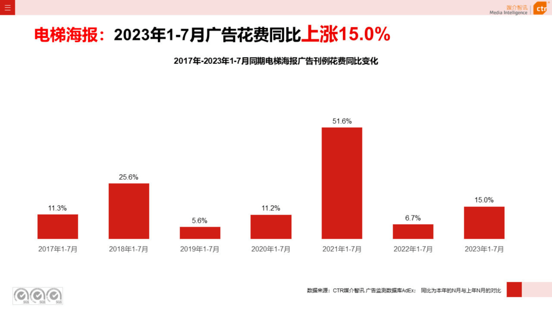 2023年1-7月户外广告数据概览（附下载）-第10张图片-亚星国际官网