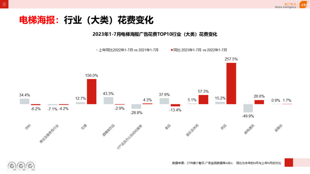 2023年1-7月户外广告数据概览（附下载）-第11张图片-太平洋在线下载