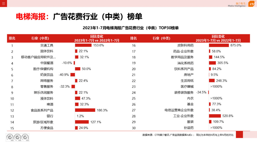 2023年1-7月户外广告数据概览（附下载）-第12张图片-亚星国际官网