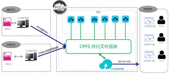 阿里云CPFS客户端阿里云数据可视化平台官网