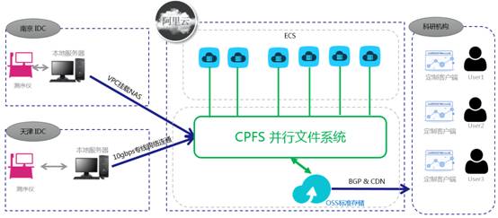 阿里云CPFS客户端阿里云数据可视化平台官网-第1张图片-亚星国际官网
