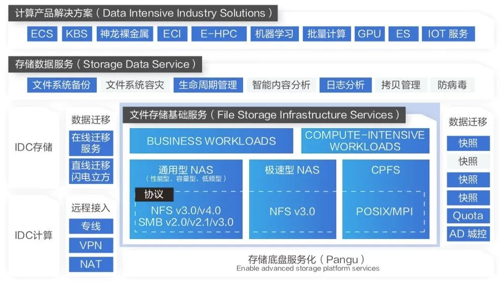 阿里云CPFS客户端阿里云数据可视化平台官网-第2张图片-亚星国际官网