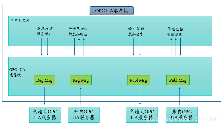 opcua客户端opc服务器与opc客户端
