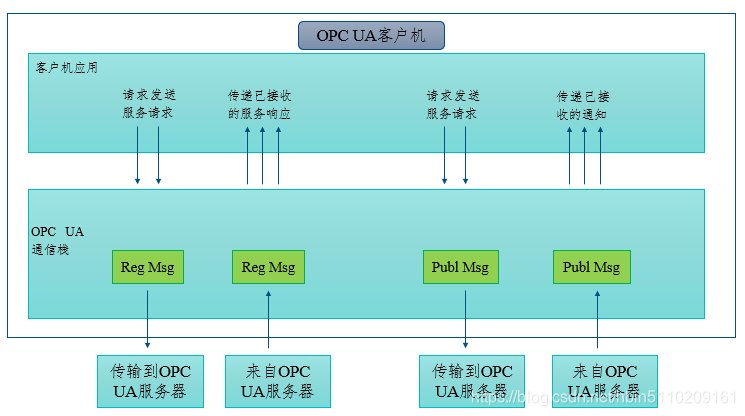 opcua客户端opc服务器与opc客户端-第1张图片-亚星国际官网