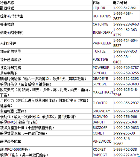 安卓版GTA秘籍侠盗猎车5秘籍大全代码-第2张图片-亚星国际官网